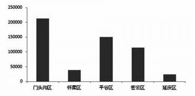 图1 1-4月生态涵养区新建商品房销售面积情况（单位：平方米）