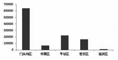 图2 1-4月生态涵养区新建商品房销售额情况（单位：万元）