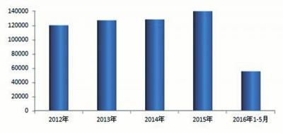 图为近五年门头沟区生态建设投资情况（单位：万元）