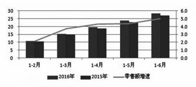 2016年1-6月我区商业企业零售额及增速图(单位：亿元；%)