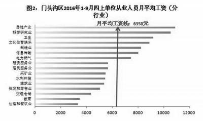 图2 我区2016年1—9月四上单位从业人员平均工资（分行业）