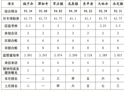 门城地区2017年7月份综合考评统计表