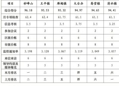 其他地区2017年7月份综合考评统计表